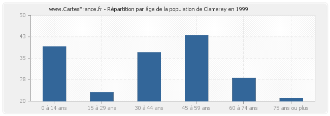 Répartition par âge de la population de Clamerey en 1999