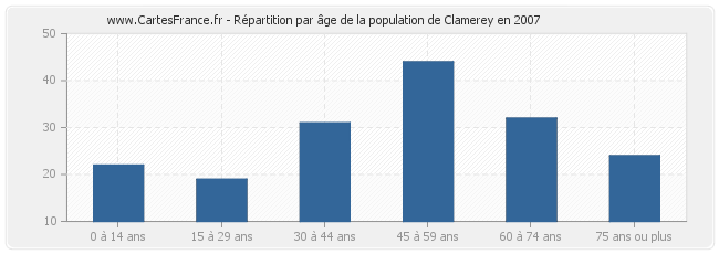 Répartition par âge de la population de Clamerey en 2007