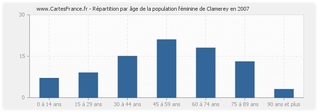 Répartition par âge de la population féminine de Clamerey en 2007