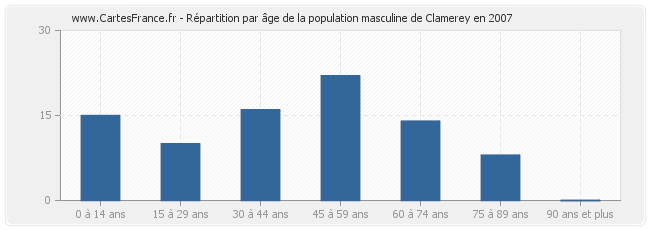 Répartition par âge de la population masculine de Clamerey en 2007