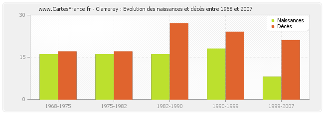 Clamerey : Evolution des naissances et décès entre 1968 et 2007