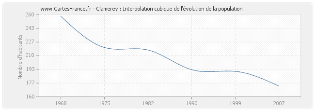 Clamerey : Interpolation cubique de l'évolution de la population
