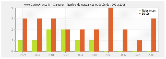 Clamerey : Nombre de naissances et décès de 1999 à 2008