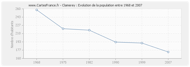 Population Clamerey