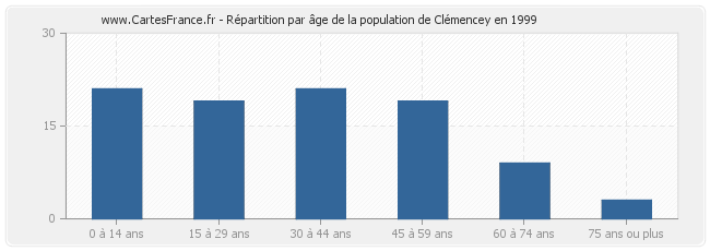Répartition par âge de la population de Clémencey en 1999