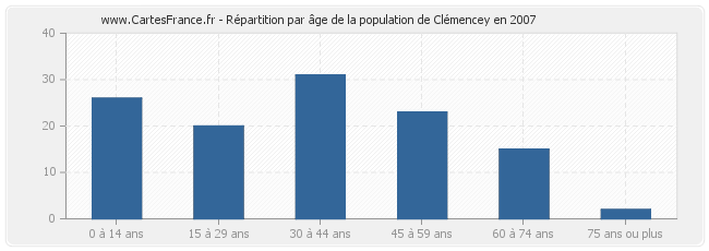 Répartition par âge de la population de Clémencey en 2007