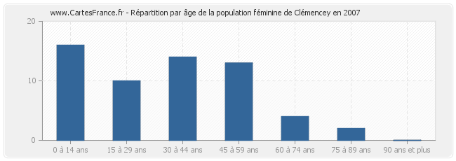 Répartition par âge de la population féminine de Clémencey en 2007