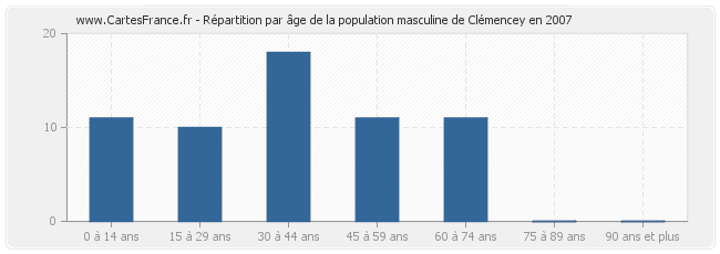 Répartition par âge de la population masculine de Clémencey en 2007
