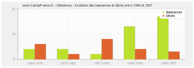 Clémencey : Evolution des naissances et décès entre 1968 et 2007