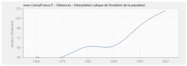 Clémencey : Interpolation cubique de l'évolution de la population