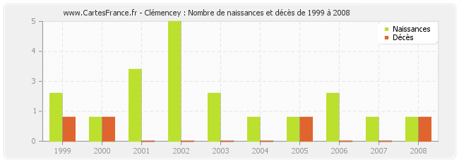 Clémencey : Nombre de naissances et décès de 1999 à 2008