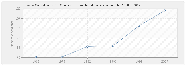 Population Clémencey