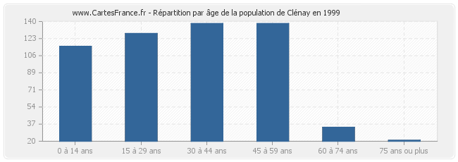 Répartition par âge de la population de Clénay en 1999