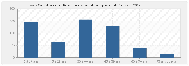 Répartition par âge de la population de Clénay en 2007