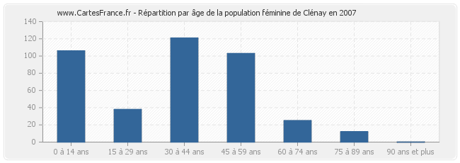 Répartition par âge de la population féminine de Clénay en 2007