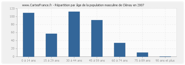 Répartition par âge de la population masculine de Clénay en 2007