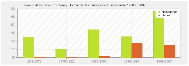 Clénay : Evolution des naissances et décès entre 1968 et 2007
