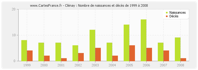 Clénay : Nombre de naissances et décès de 1999 à 2008
