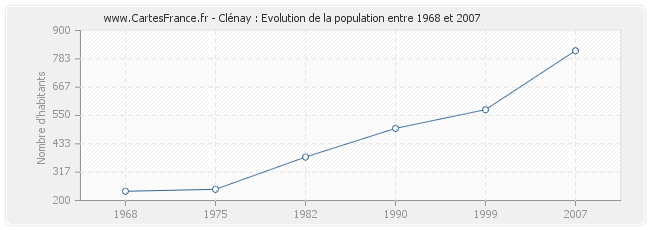 Population Clénay