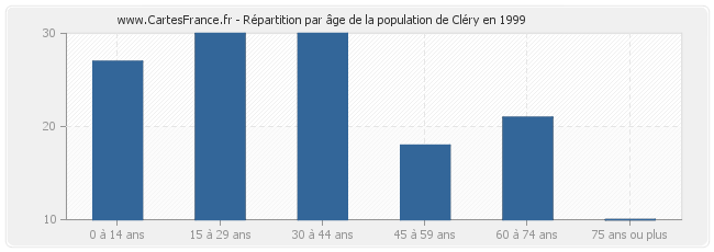 Répartition par âge de la population de Cléry en 1999