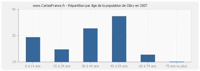 Répartition par âge de la population de Cléry en 2007