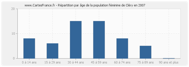 Répartition par âge de la population féminine de Cléry en 2007