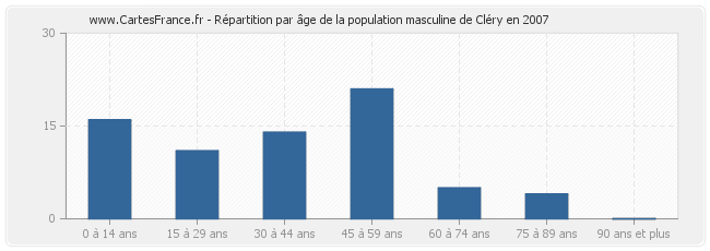 Répartition par âge de la population masculine de Cléry en 2007