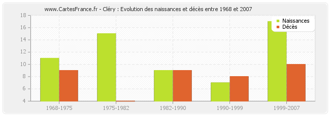 Cléry : Evolution des naissances et décès entre 1968 et 2007