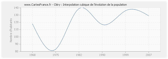 Cléry : Interpolation cubique de l'évolution de la population