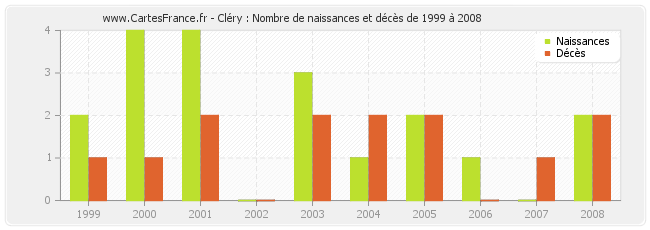 Cléry : Nombre de naissances et décès de 1999 à 2008