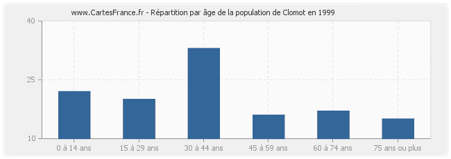 Répartition par âge de la population de Clomot en 1999