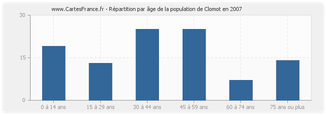 Répartition par âge de la population de Clomot en 2007