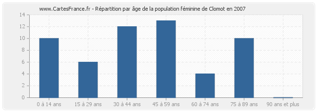Répartition par âge de la population féminine de Clomot en 2007