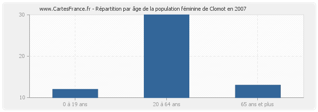 Répartition par âge de la population féminine de Clomot en 2007
