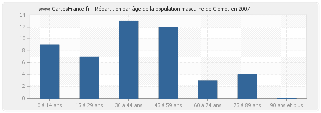 Répartition par âge de la population masculine de Clomot en 2007