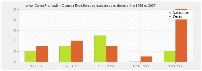 Clomot : Evolution des naissances et décès entre 1968 et 2007