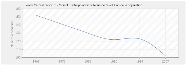 Clomot : Interpolation cubique de l'évolution de la population