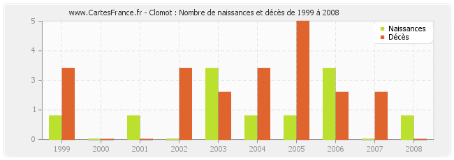 Clomot : Nombre de naissances et décès de 1999 à 2008