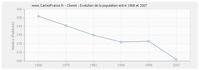 Population Clomot