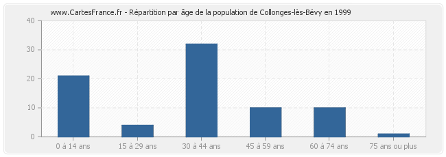 Répartition par âge de la population de Collonges-lès-Bévy en 1999