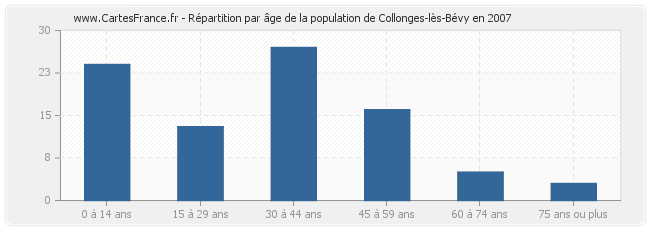 Répartition par âge de la population de Collonges-lès-Bévy en 2007