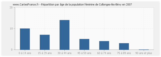 Répartition par âge de la population féminine de Collonges-lès-Bévy en 2007