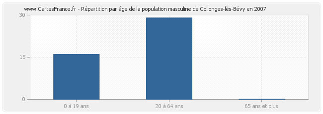 Répartition par âge de la population masculine de Collonges-lès-Bévy en 2007