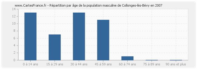 Répartition par âge de la population masculine de Collonges-lès-Bévy en 2007