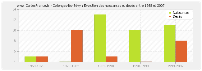 Collonges-lès-Bévy : Evolution des naissances et décès entre 1968 et 2007