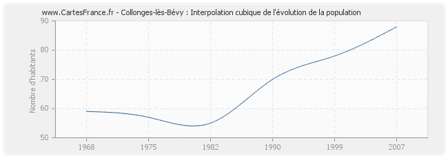 Collonges-lès-Bévy : Interpolation cubique de l'évolution de la population