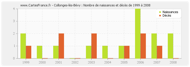 Collonges-lès-Bévy : Nombre de naissances et décès de 1999 à 2008