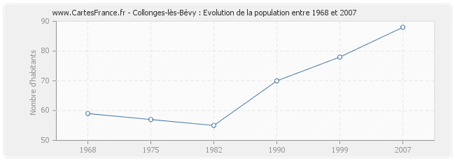 Population Collonges-lès-Bévy