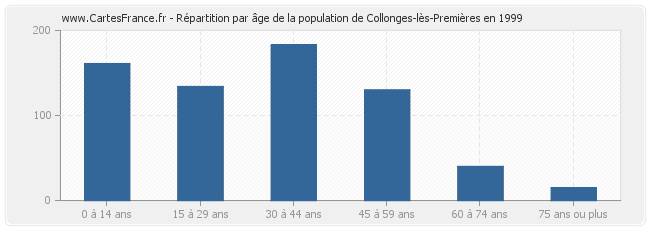 Répartition par âge de la population de Collonges-lès-Premières en 1999