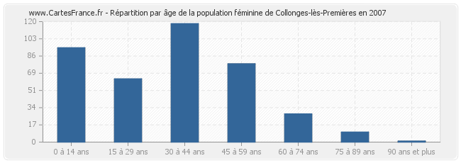 Répartition par âge de la population féminine de Collonges-lès-Premières en 2007